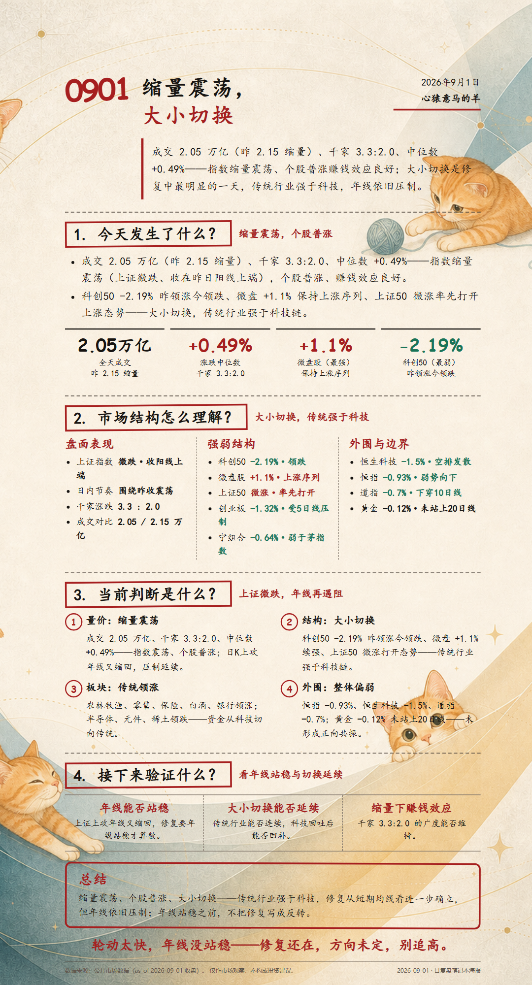 2026-09-01 每日复盘海报(橘猫彩蛋背景)