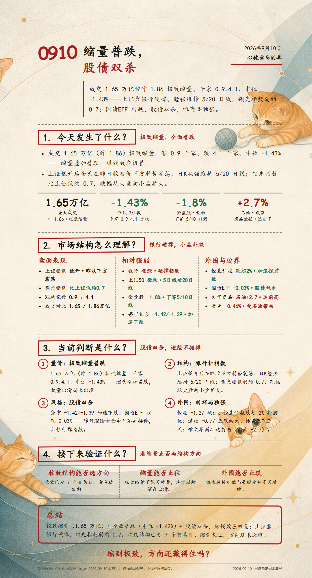 2026-09-10 每日复盘海报（橘猫彩蛋底图·纸面深色文字主题）