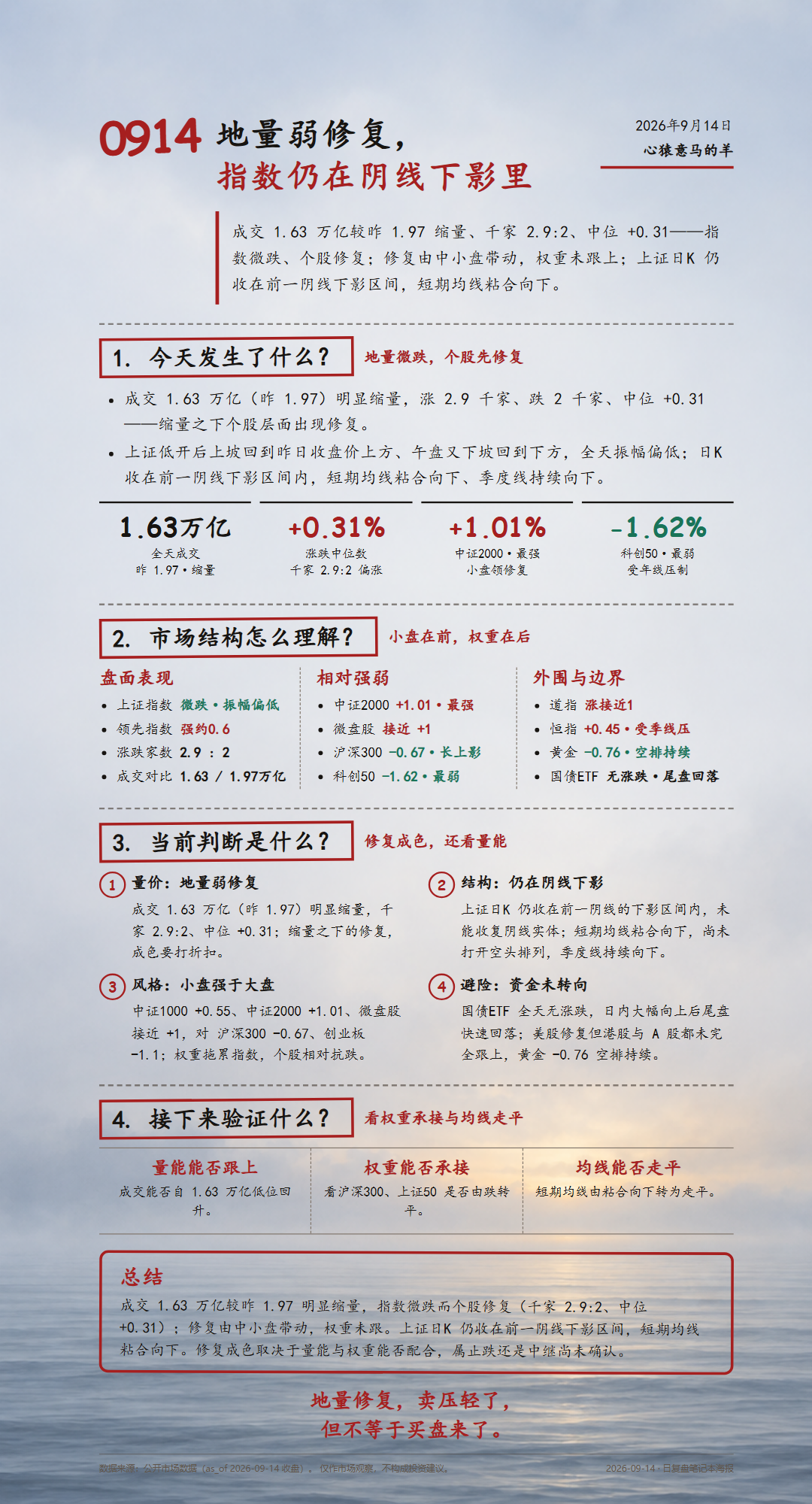2026-09-14 每日复盘海报（雾海微明底图·浅底深色文字主题）