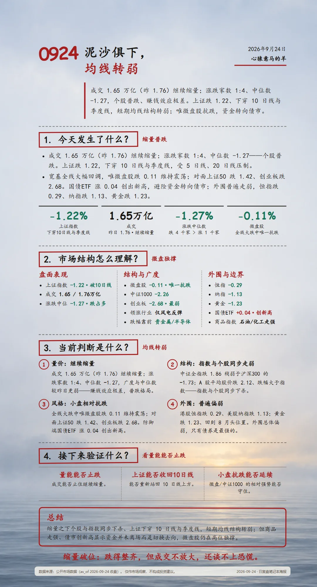 2026-09-24 每日复盘海报(雾海微明底图·浅底深色文字主题)