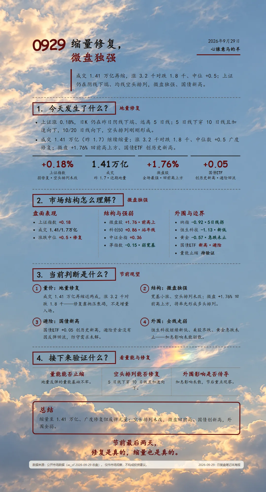 2026-09-29 每日复盘海报(云隙微虹底图·deep 深绛主题)
