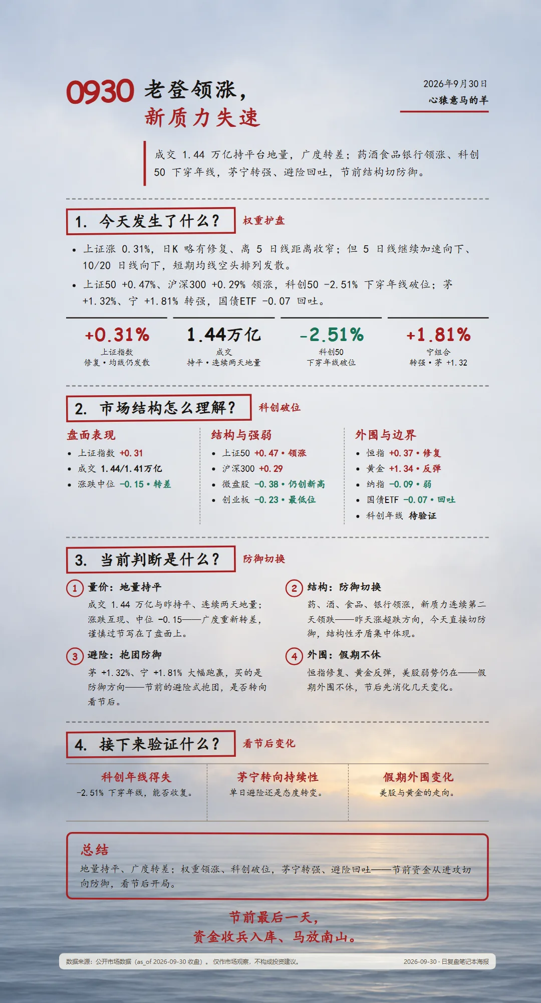 2026-09-30 每日复盘海报(雾海微明底图·paper 暖白主题)
