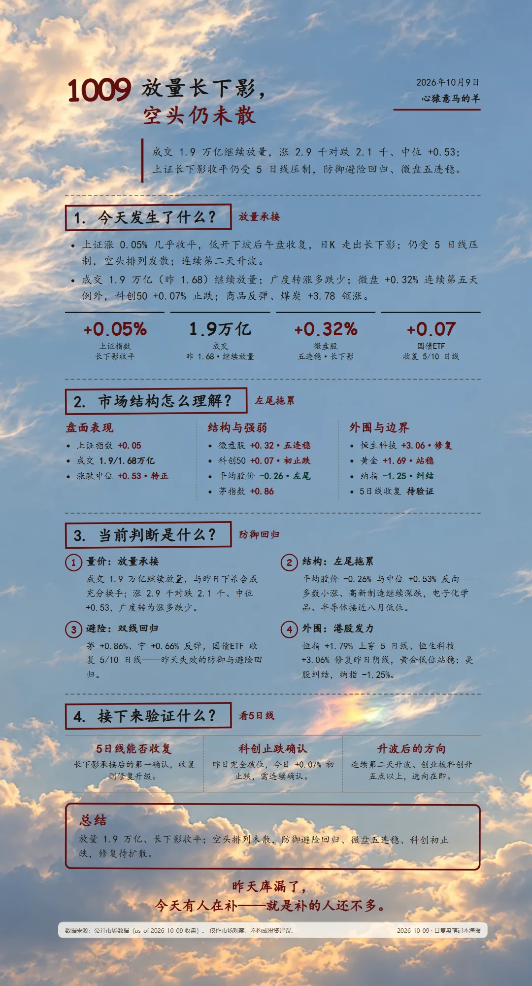 2026-10-09 每日复盘海报(云隙微虹底图·deep 深绛主题)
