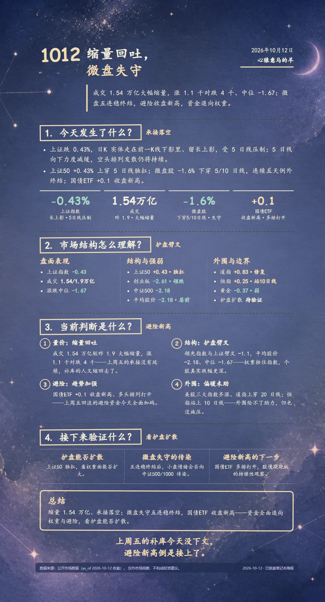 2026-10-12 每日复盘海报(星云随笔底图·dark 深底主题)