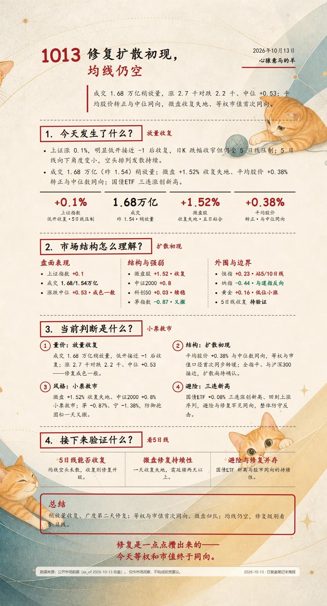 2026-10-13 每日复盘海报(橘猫彩蛋底图·paper 暖白主题)