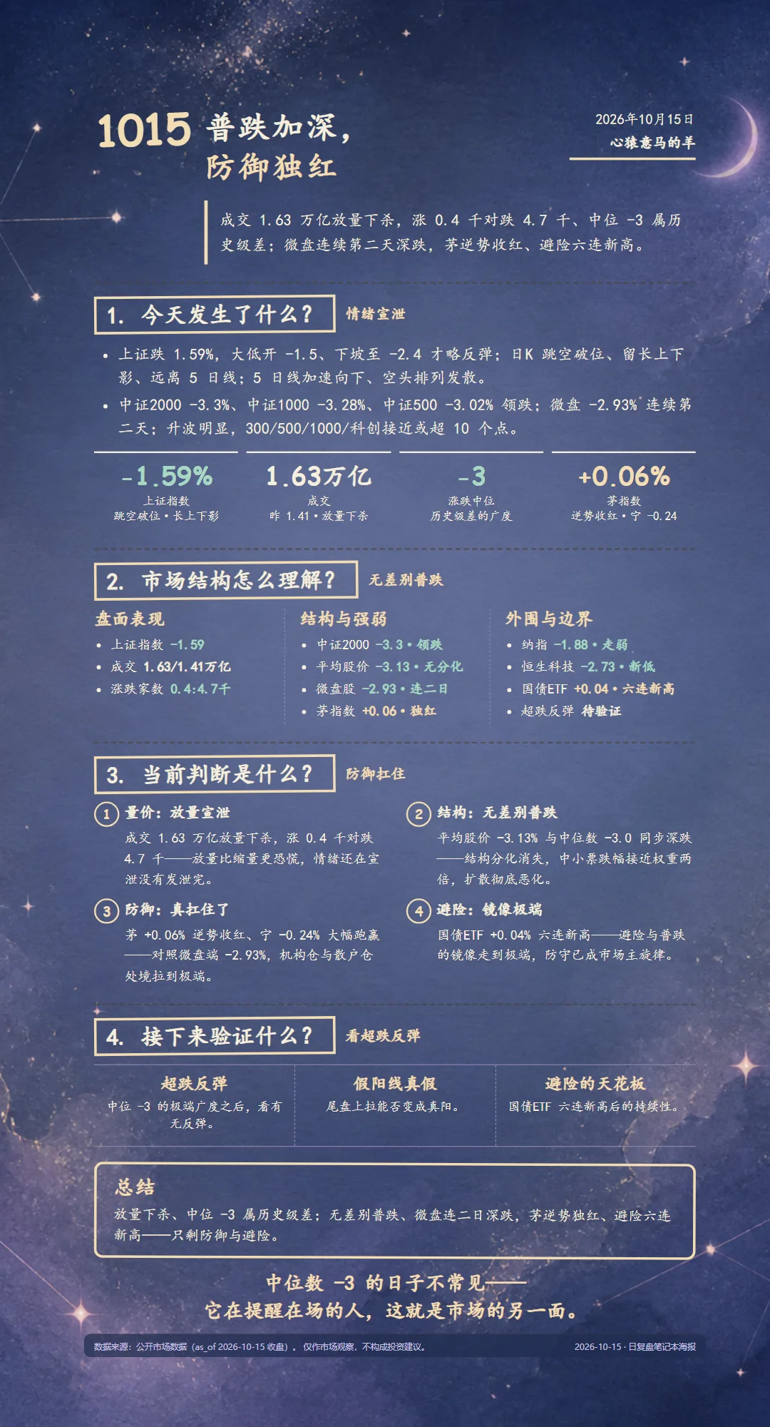 2026-10-15 每日复盘海报（星云随笔底图·dark 深底主题）