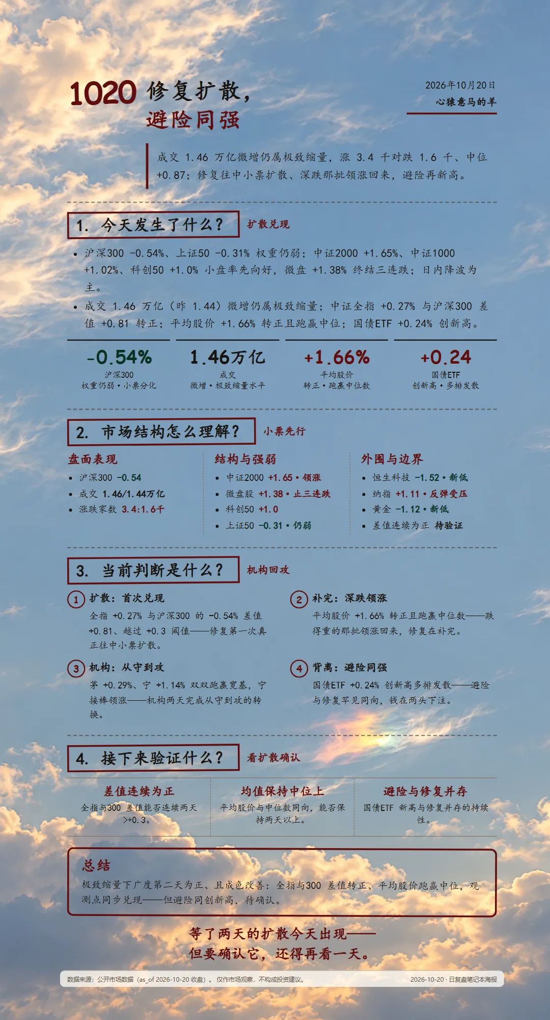 2026-10-20 每日复盘海报(云隙微虹底图·deep 深绛主题)