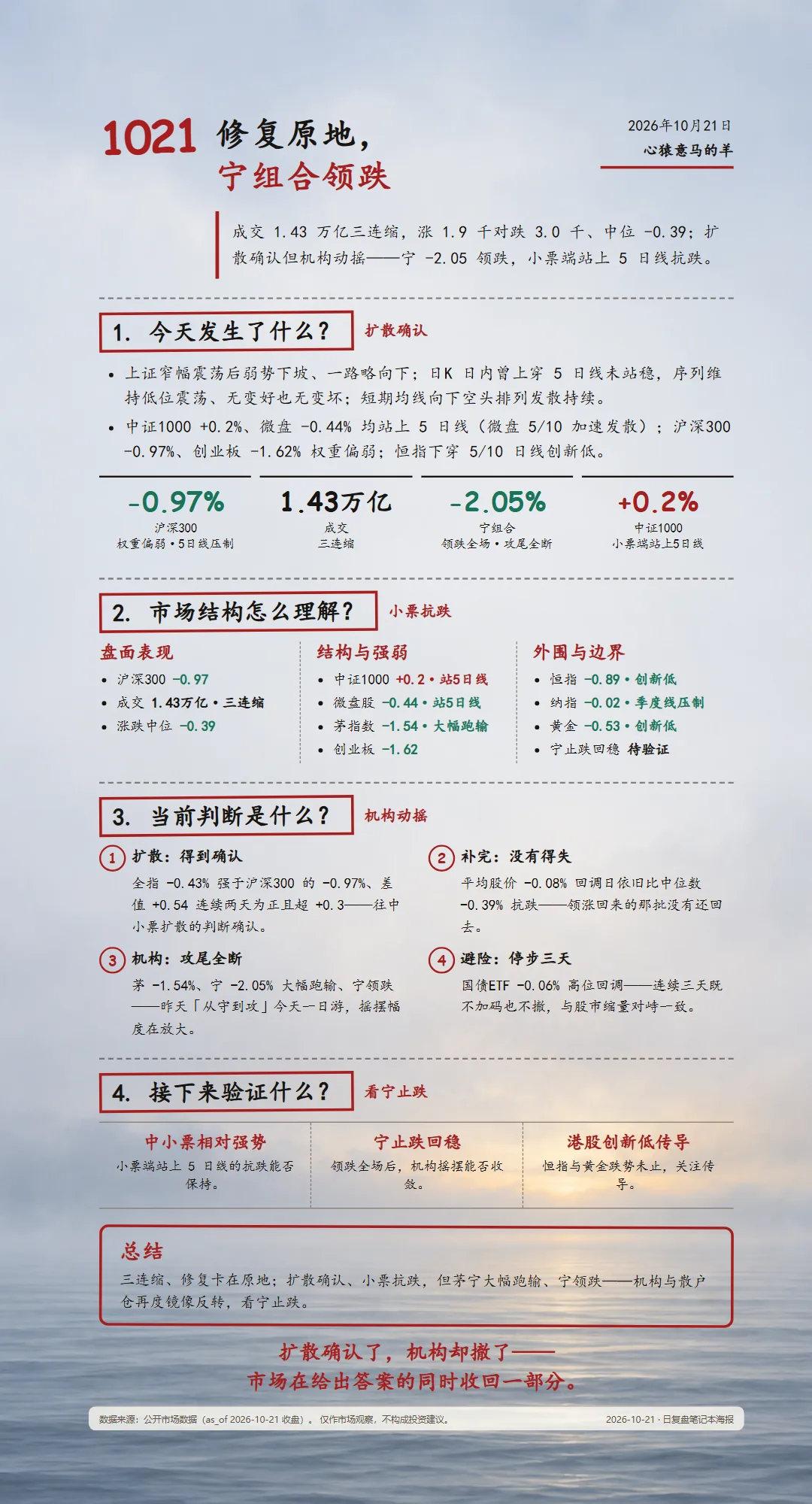 2026-10-21 每日复盘海报(雾海微明底图·paper 暖白主题)