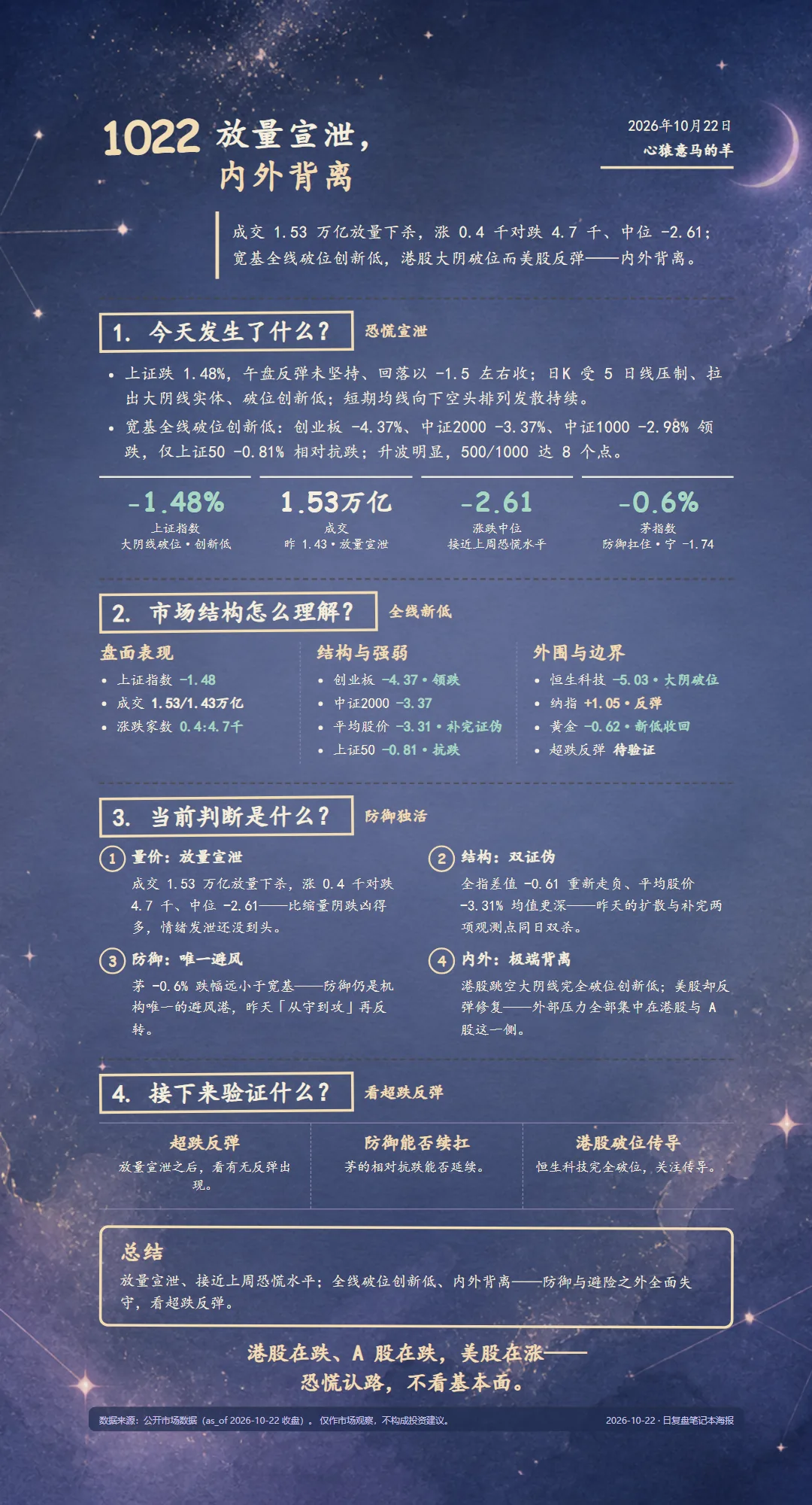 2026-10-22 每日复盘海报(星云随笔底图·dark 深底主题)
