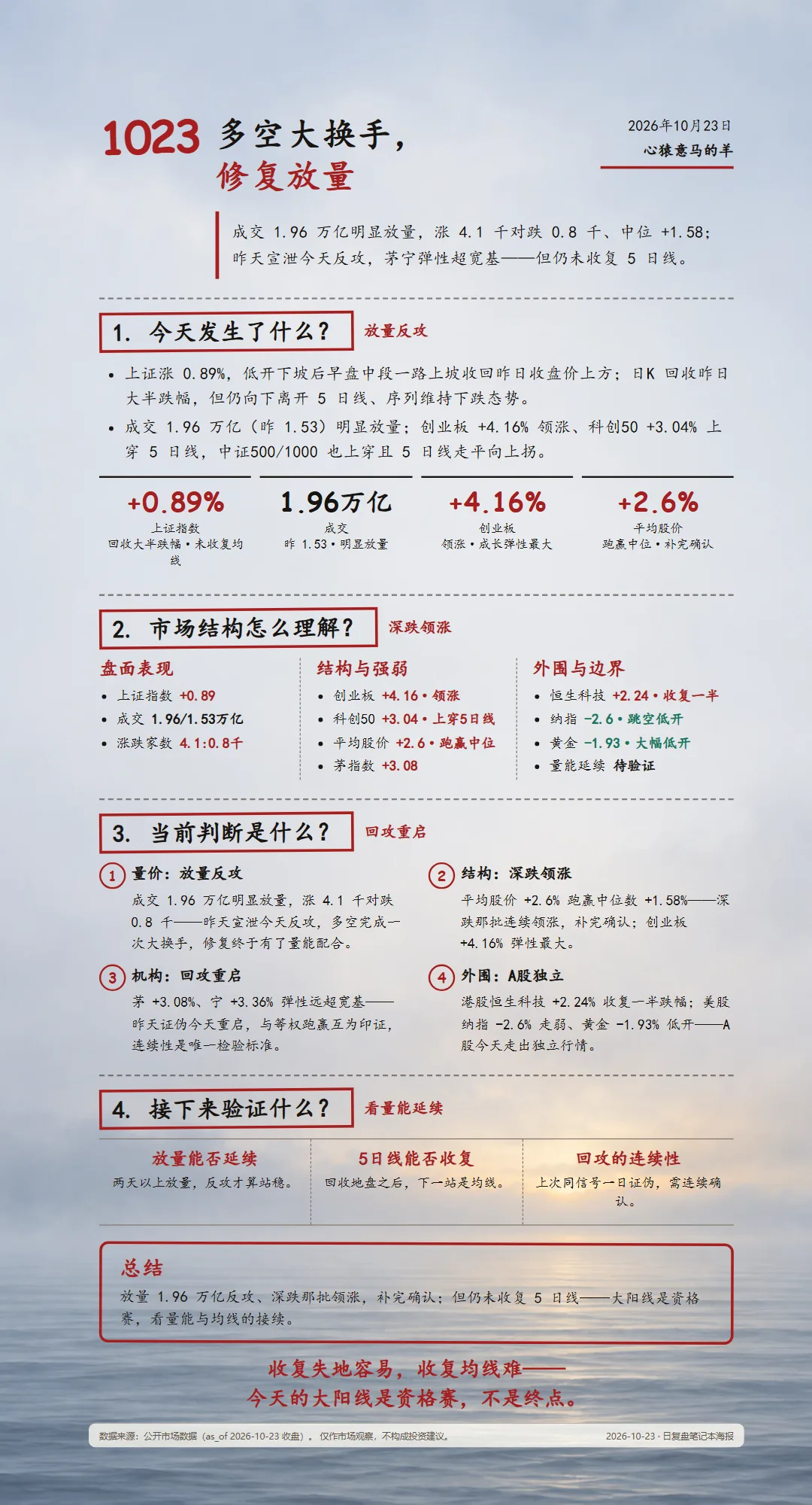 2026-10-23 每日复盘海报(雾海微明底图·paper 暖白主题)