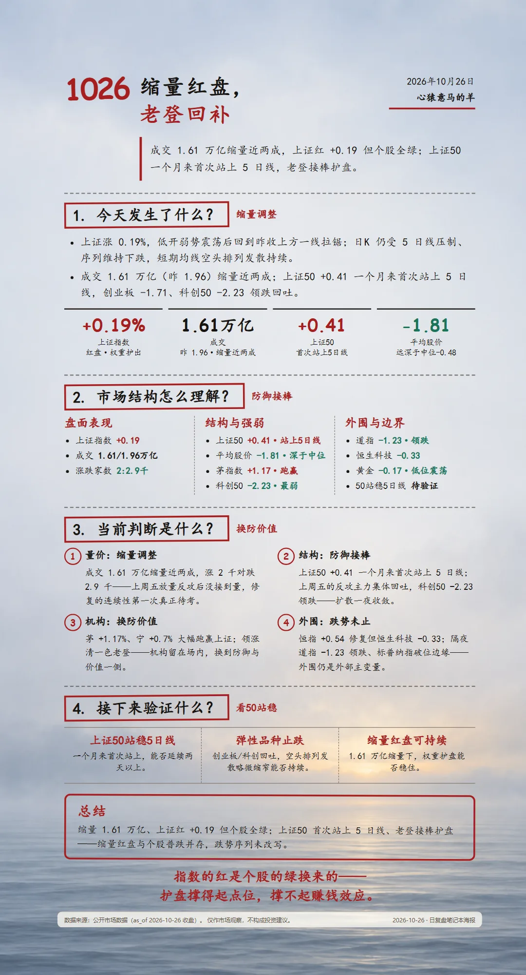 2026-10-26 每日复盘海报(雾海微明底图·paper 暖白主题)