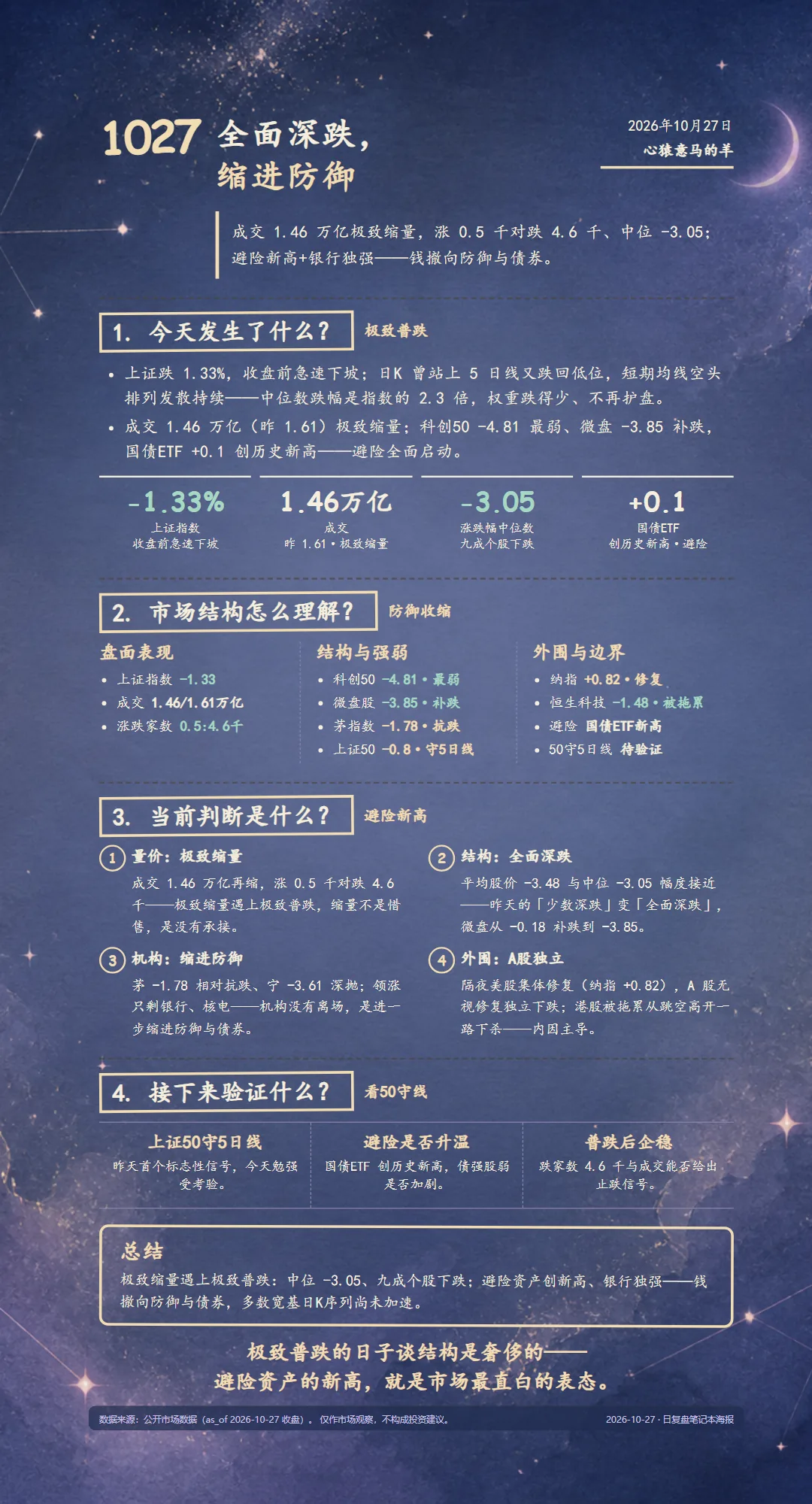 2026-10-27 每日复盘海报（星云底图·dark 深底主题）