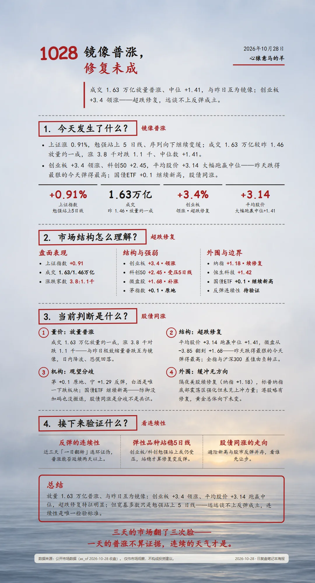 2026-10-28 每日复盘海报（雾海微明底图·paper 暖白主题）