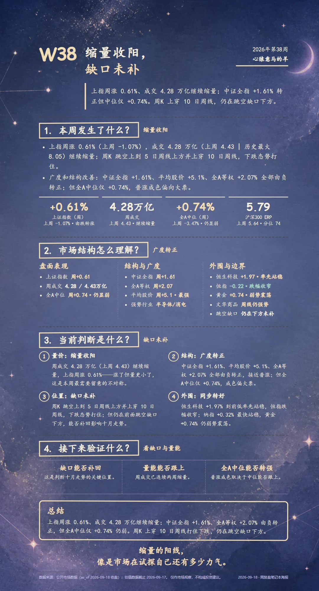 2026 年第 38 周市场复盘海报