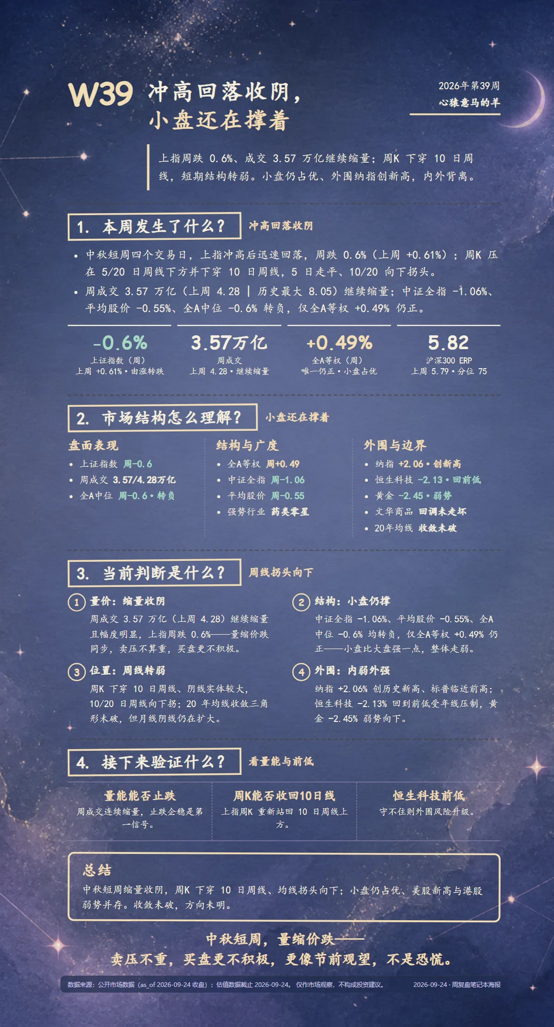 2026 年第 39 周市场复盘海报