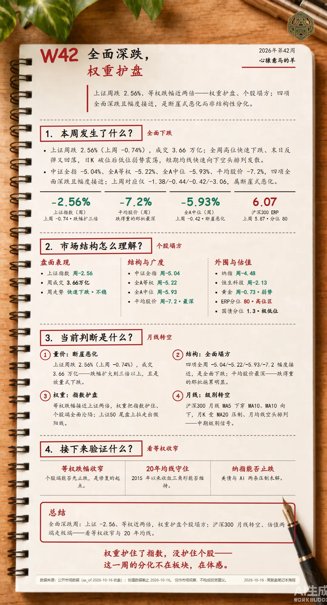 2026 年第 42 周市场复盘海报