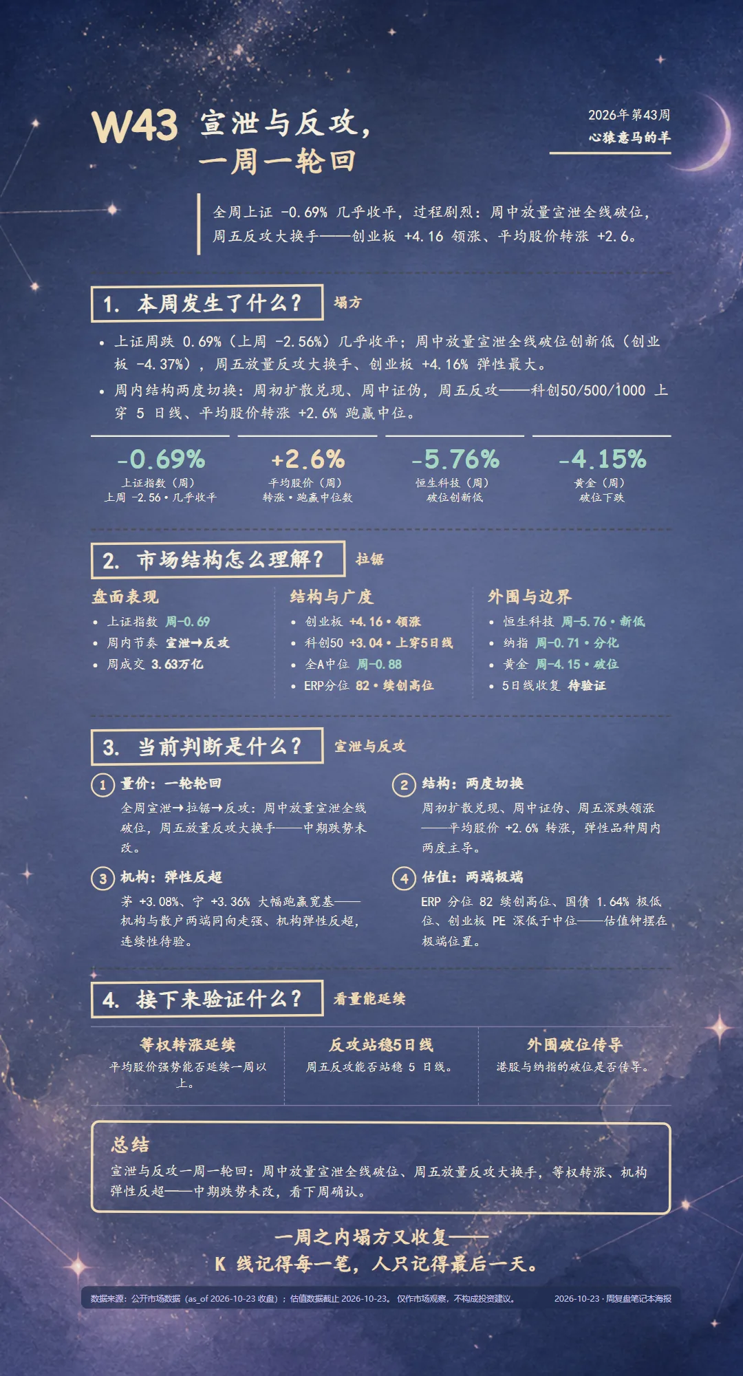 2026 年第 43 周市场复盘海报
